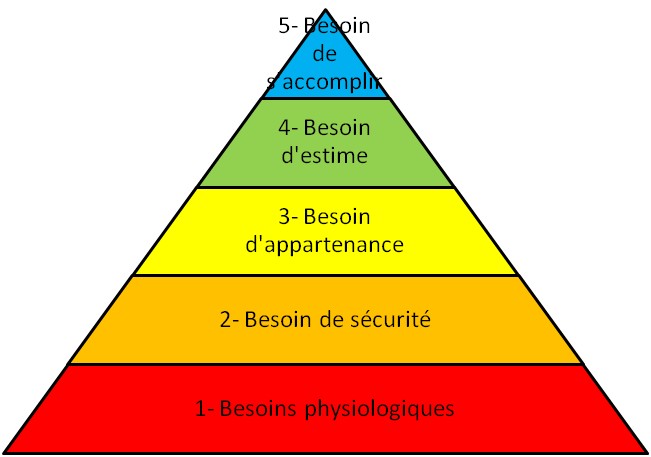 Pyramide de Maslow hiérarchie des besoins humains appliquée à l'entreprise